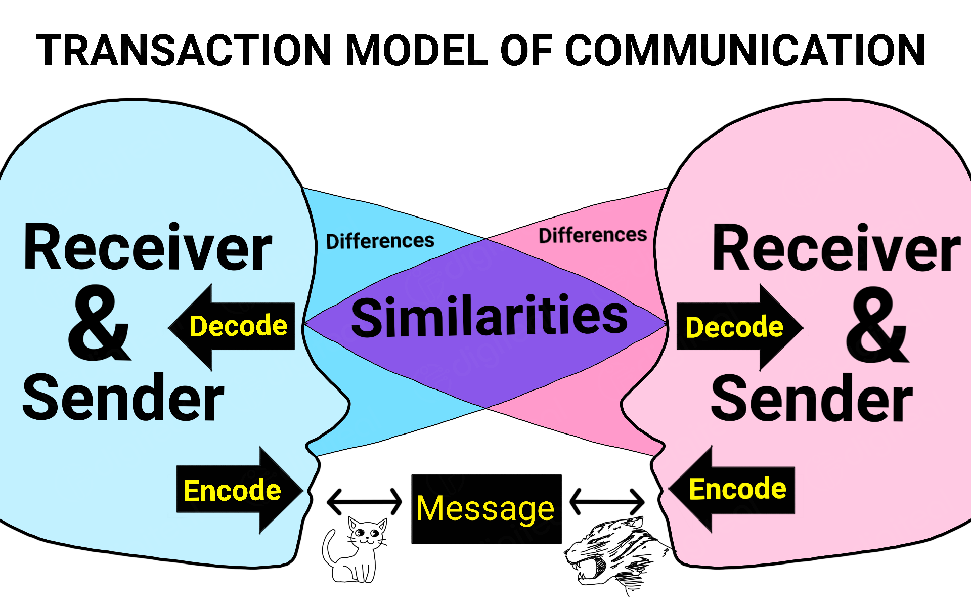 Transmission In Communication Process At Anthony James Blog All For One